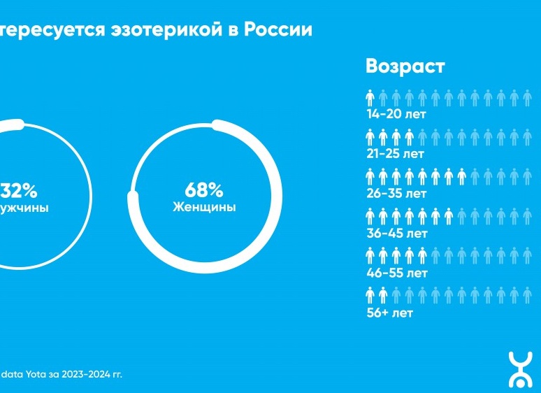 Интерес к нумерологии и астрологии вырос в Нижегородской области